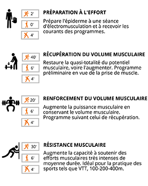 Electrostimulateur musculaire Multisport Pro Precision Sport-Elec 4 canaux  14 programmes + ceinture abdominale Maxibelt - Electrotens